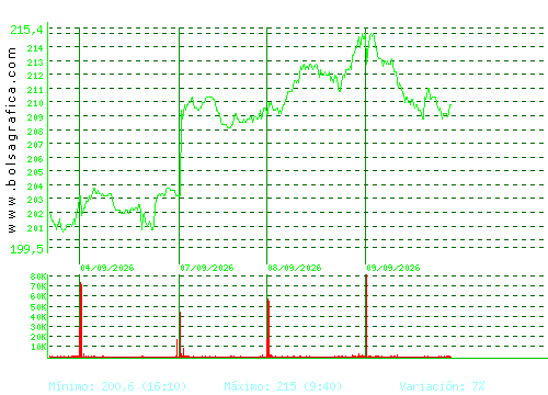 ACCIONA. Pulsa para 6 meses