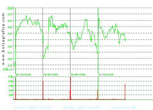 ACCIONA. Pulsa para 6 meses
