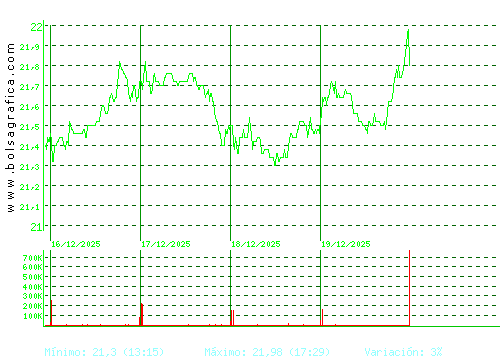 ACCIONA ENERGIAS. Pulsa para 6 meses