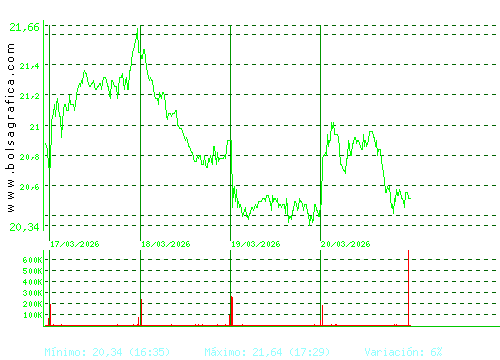 ACCIONA ENERGIAS. Pulsa para 6 meses