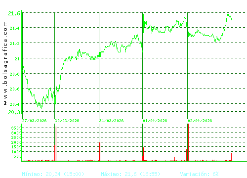 ACCIONA ENERGIAS. Pulsa para 6 meses