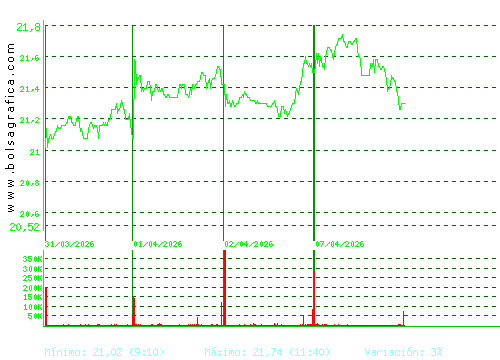 ACCIONA ENERGIAS. Pulsa para 6 meses