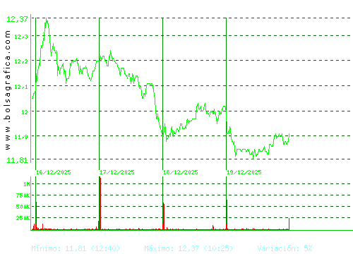 ACERINOX. Pulsa para 6 meses