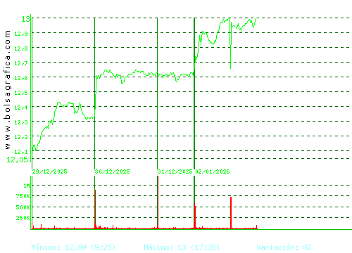 ACERINOX. Pulsa para 6 meses