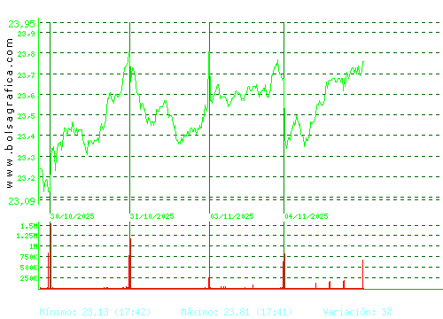 AENA. Pulsa para 6 meses