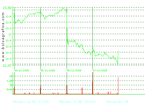 AENA. Pulsa para 6 meses