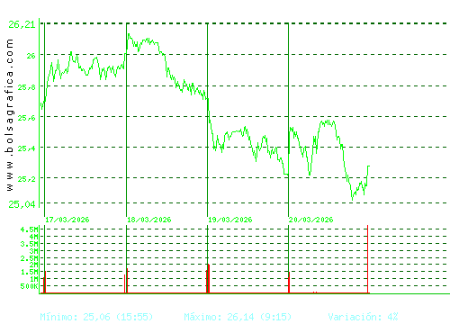 AENA. Pulsa para 6 meses