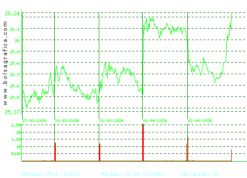 AENA. Pulsa para 6 meses