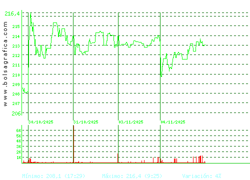 AIRBUS. Pulsa para 6 meses