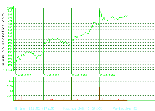 AIRBUS. Pulsa para 6 meses