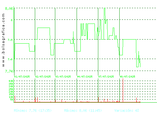 ALANTRA. Pulsa para 6 meses