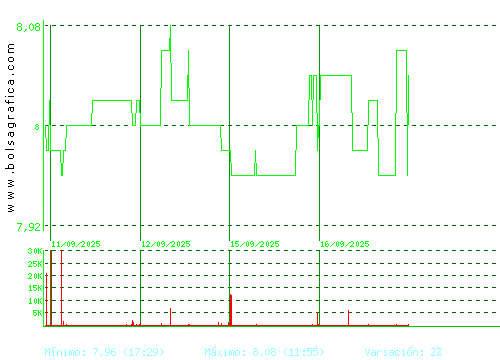 ALANTRA. Pulsa para 6 meses
