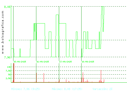 ALANTRA. Pulsa para 6 meses