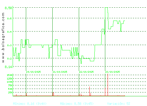 ALANTRA. Pulsa para 6 meses
