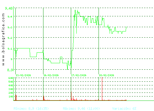 ALANTRA. Pulsa para 6 meses