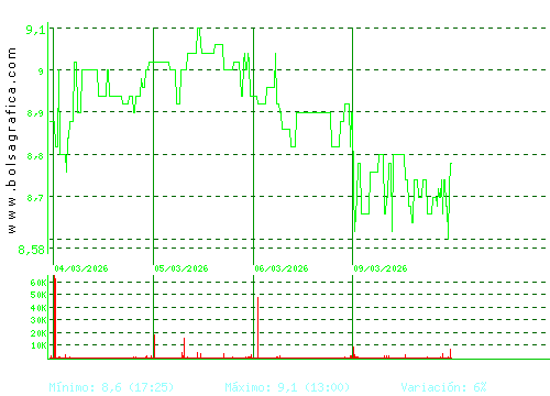 ALANTRA. Pulsa para 6 meses