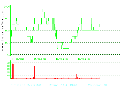 ALANTRA. Pulsa para 6 meses