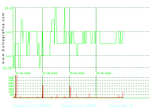 ALANTRA. Pulsa para 6 meses