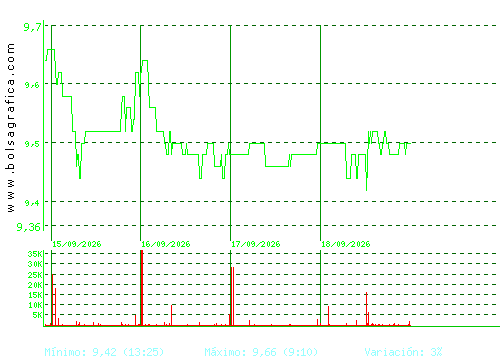 ALANTRA. Pulsa para 6 meses