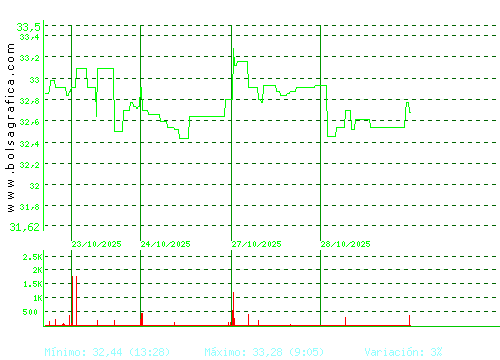 APERAM. Pulsa para 6 meses