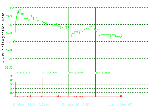 APERAM. Pulsa para 6 meses