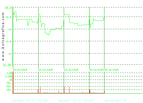 APERAM. Pulsa para 6 meses