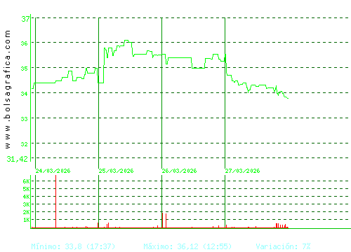 APERAM. Pulsa para 6 meses