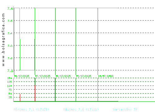 ARIMA REAL ESTATE. Pulsa para 6 meses