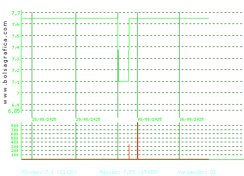 ARIMA REAL ESTATE. Pulsa para 6 meses