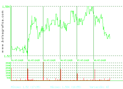 AUDAX RENOVABLES. Pulsa para 6 meses
