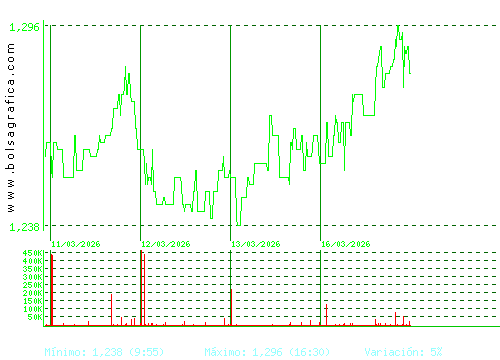 AUDAX RENOVABLES. Pulsa para 6 meses