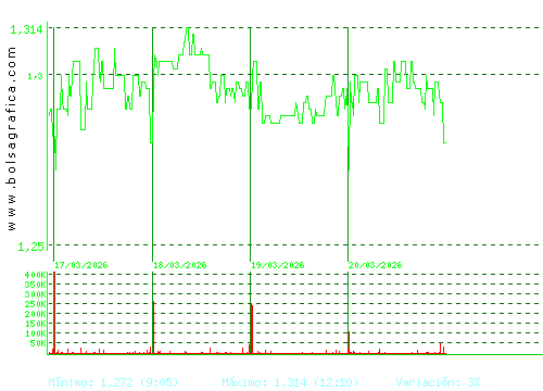 AUDAX RENOVABLES. Pulsa para 6 meses