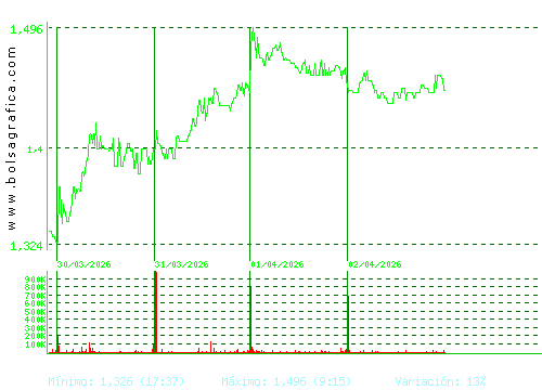 AUDAX RENOVABLES. Pulsa para 6 meses