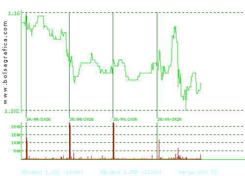 AUDAX RENOVABLES. Pulsa para 6 meses