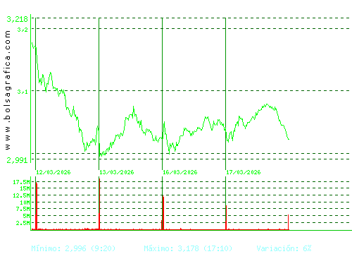B. SABADELL. Pulsa para 6 meses