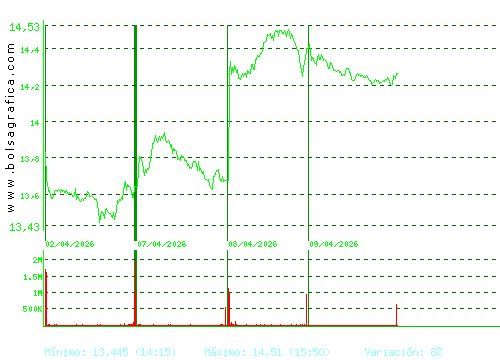 BANKINTER. Pulsa para 6 meses