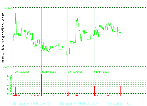 BERKELEY ENERGIA. Pulsa para 6 meses