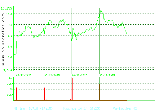 CAIXABANK. Pulsa para 6 meses