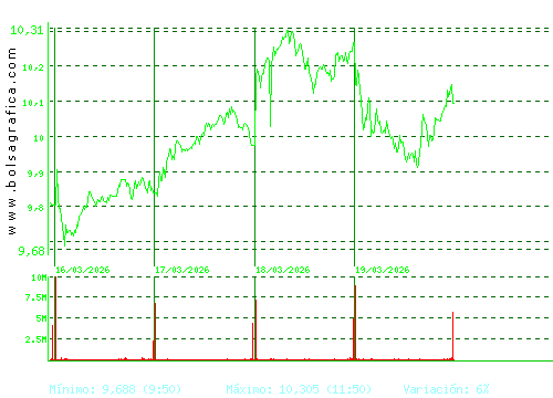 CAIXABANK. Pulsa para 6 meses