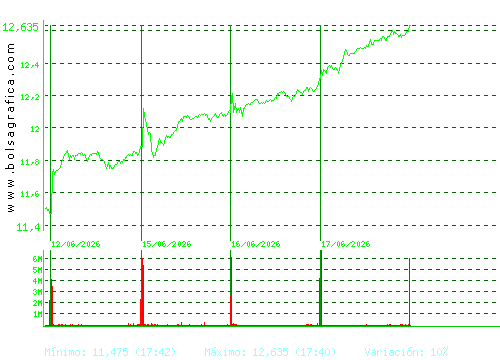 CAIXABANK. Pulsa para 6 meses