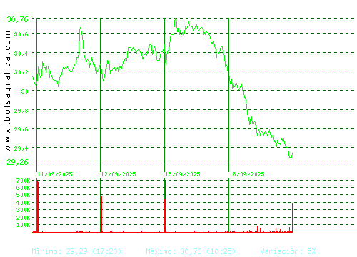 CELLNEX. Pulsa para 6 meses