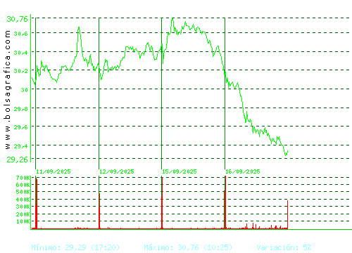 CELLNEX. Pulsa para 6 meses