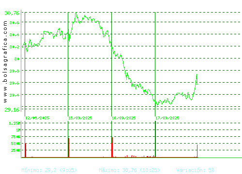 CELLNEX. Pulsa para 6 meses
