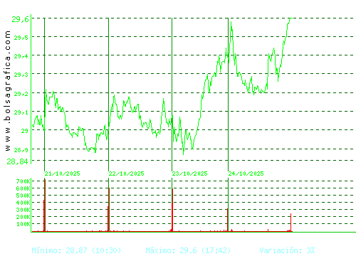 CELLNEX. Pulsa para 6 meses