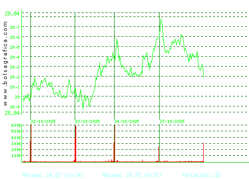CELLNEX. Pulsa para 6 meses