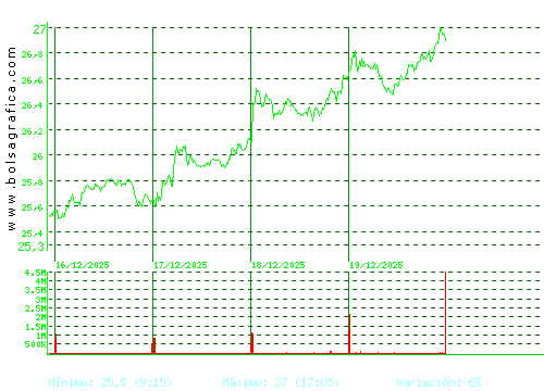 CELLNEX. Pulsa para 6 meses