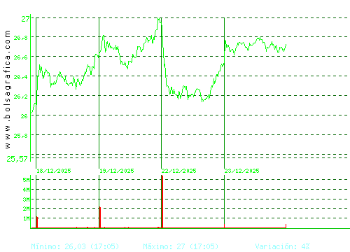 CELLNEX. Pulsa para 6 meses