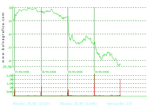 CELLNEX. Pulsa para 6 meses