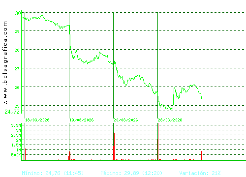 CELLNEX. Pulsa para 6 meses