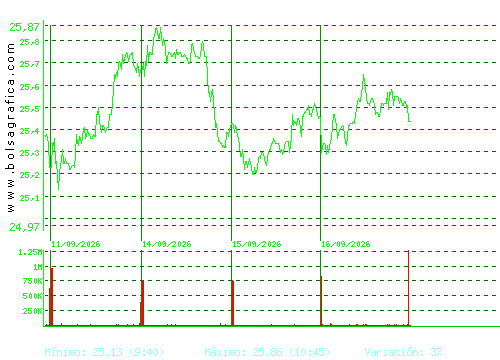 CELLNEX. Pulsa para 6 meses